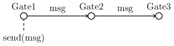 [thick, gate/.style args={#1}{draw, circle, inner sep=3, outer
sep=0, label=above:{#1}}]

% Gates
\node[gate=Gate1] (g1) at (0,1) {};
\node[gate=Gate2] (g2) at (3,1) {};
\node[gate=Gate3] (g3) at (6,1) {};

% Connections
\draw[->] (g1) -- (g2) node[above,midway] {msg};
\draw[->] (g2) -- (g3) node[above,midway] {msg};

% Commands
\node[below=0.5 of g1] (s1) {send(msg)};
\draw[dashed] (s1) -- (g1);