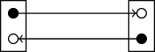 \node (p1in) at (0,0)[draw,circle,inner sep=1.5pt]{};
\node (p1out) at (0,0.4)[draw,circle,fill,inner sep=1.5pt]{};
\node (p2out) at (2,0)[draw,circle,fill,inner sep=1.5pt]{};
\node (p2in) at (2,0.4)[draw,circle,inner sep=1.5pt]{};

\draw[draw=black] (-0.2,-0.2) rectangle ++(0.4,0.8);
\draw[draw=black] (1.8,-0.2) rectangle ++(0.4,0.8);

\draw[->] (p1out) -- (p2in);
\draw[->] (p2out) -- (p1in);