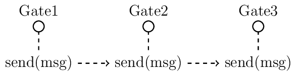 [thick, gate/.style args={#1}{draw, circle, inner sep=3, outer
sep=0, label=above:{#1}}]

% Gates
\node[gate=Gate1] (g1) at (0,1) {};
\node[gate=Gate2] (g2) at (3,1) {};
\node[gate=Gate3] (g3) at (6,1) {};

% Commands
\node[below=0.5 of g1] (s1) {send(msg)};
\node[below=0.5 of g2] (s2) {send(msg)};
\node[below=0.5 of g3] (s3) {send(msg)};
\draw[dashed] (s1) -- (g1);
\draw[dashed] (s2) -- (g2);
\draw[dashed] (s3) -- (g3);

\draw[dashed,->] (s1) -- (s2);
\draw[dashed,->] (s2) -- (s3);